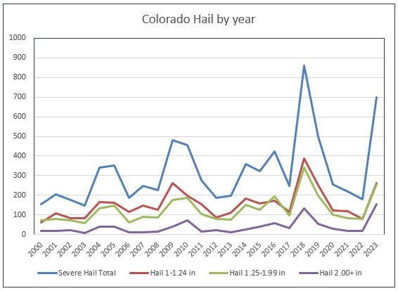 Colorado Hail by Year Chart Colorado Hail by Year Chart